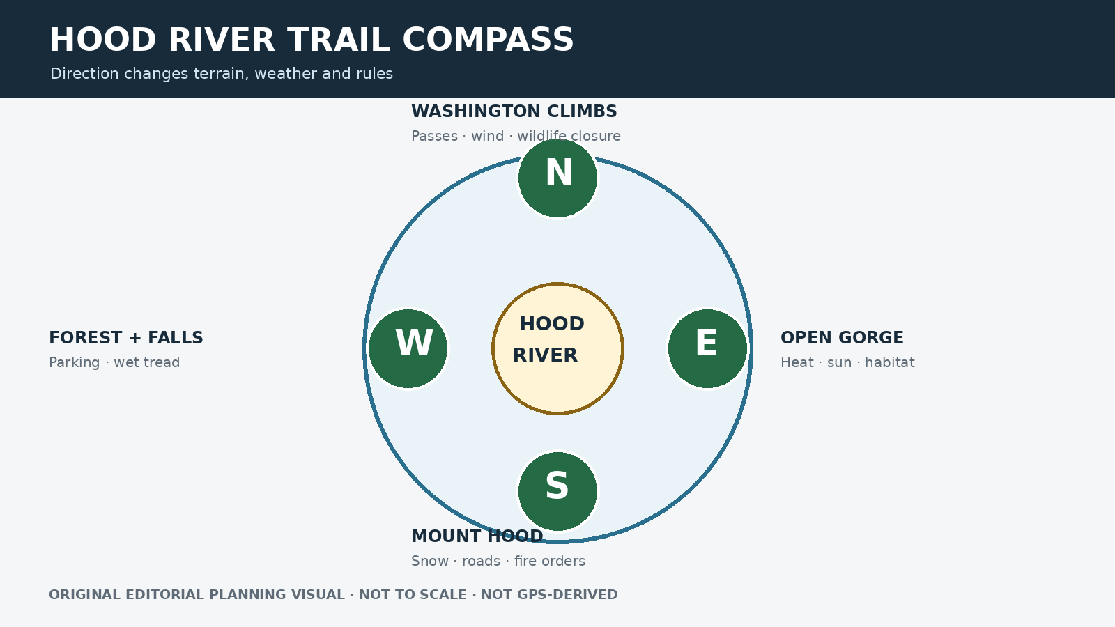 Best Hikes Near Hood River: Choose by Direction and Weather