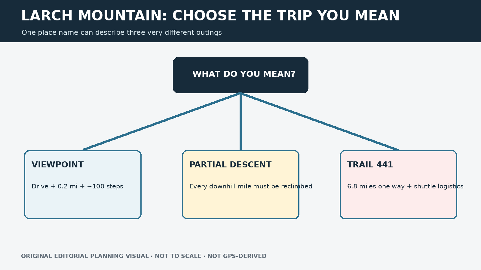 Larch Mountain Trail, Oregon: Viewpoint, Road Access and One-Way Route