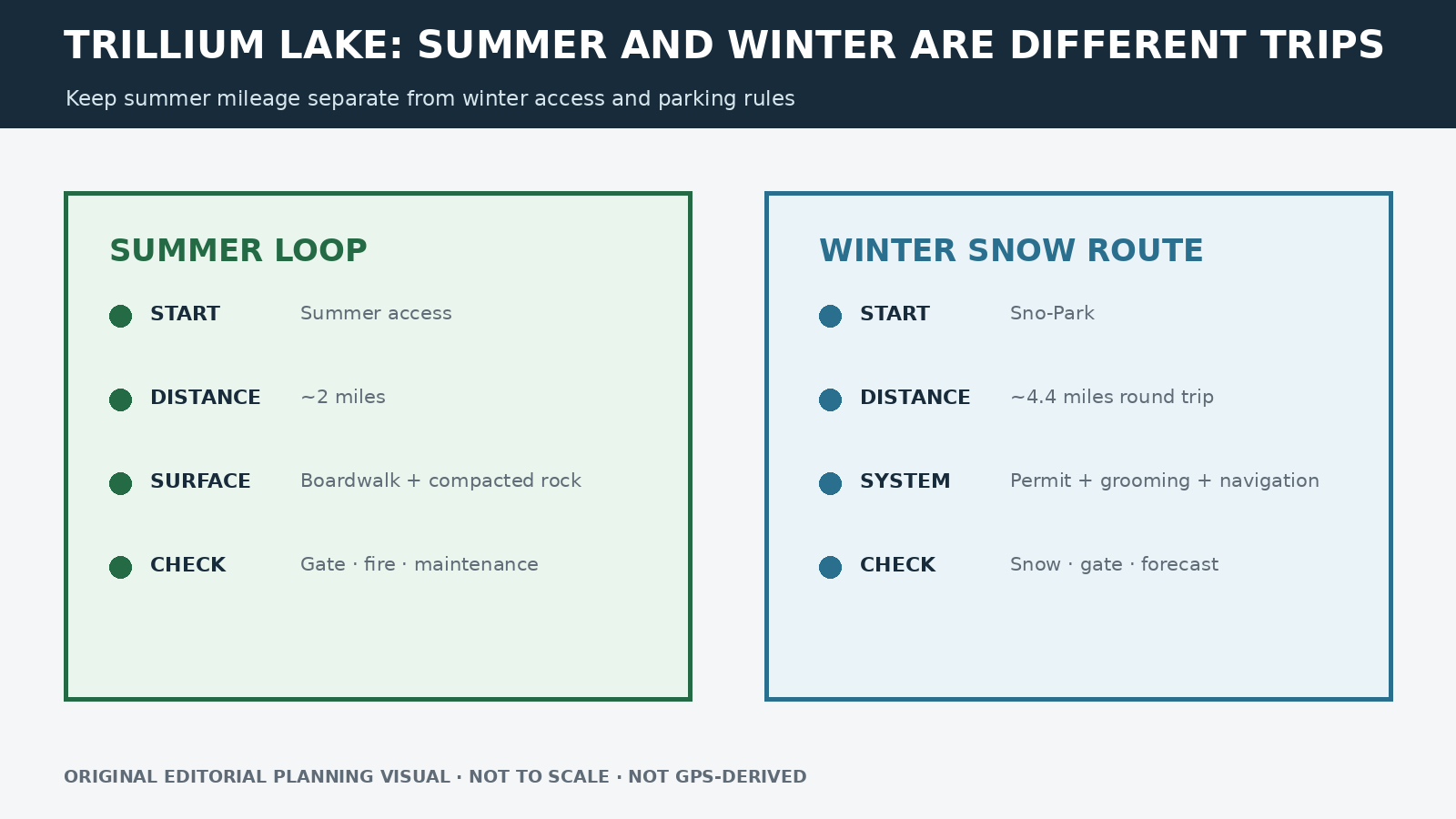 Comparison graphic for the Trillium Lake summer loop and winter snow route